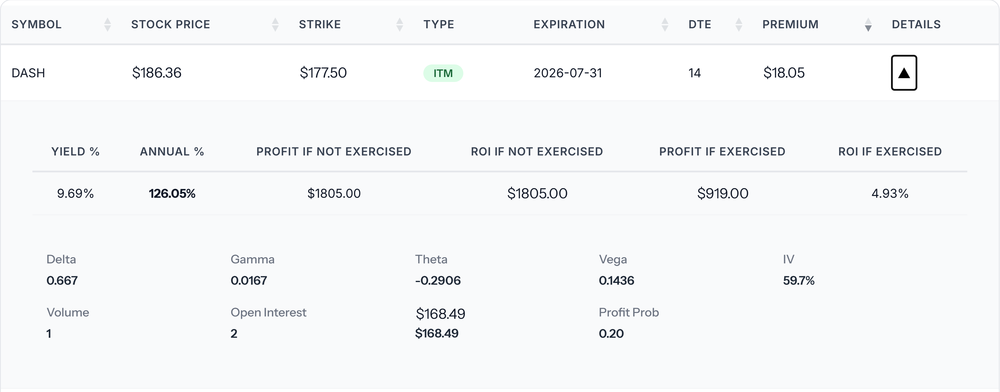 Expanded covered call detail showing yield, ROI, Greeks, and profit probability