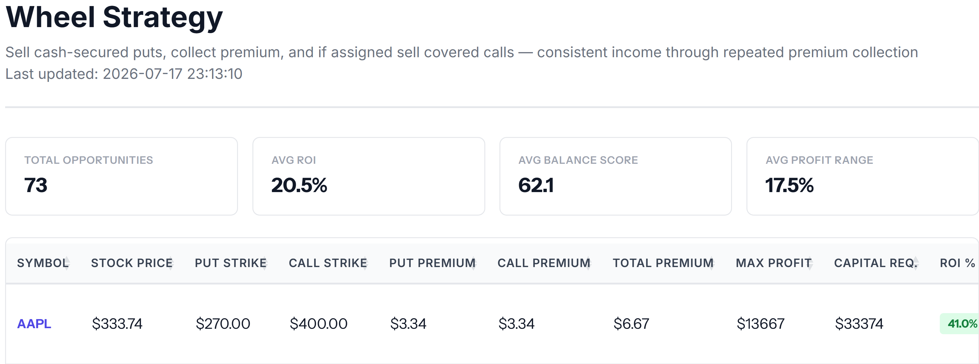 Wheel screener showing cash-secured put and covered call setups ranked by ROI
